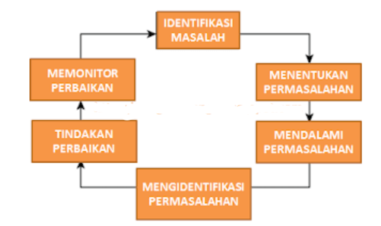 Cara Membuat Root Cause Analysis Rca