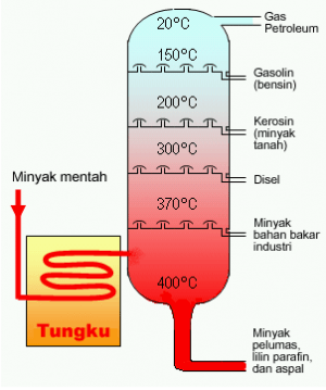 FRAKSI MINYAK BUMI Minyak Mentah (crude Oil) (Bagian I)