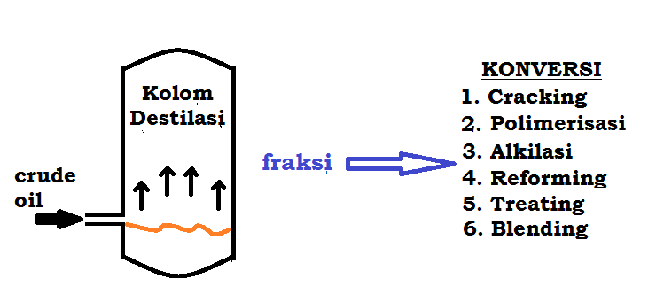 Proxsis SurabayaProses Konversi Pada Fraksi Minyak Bumi 